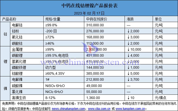 2023年2月17日钴锂镍价格图片