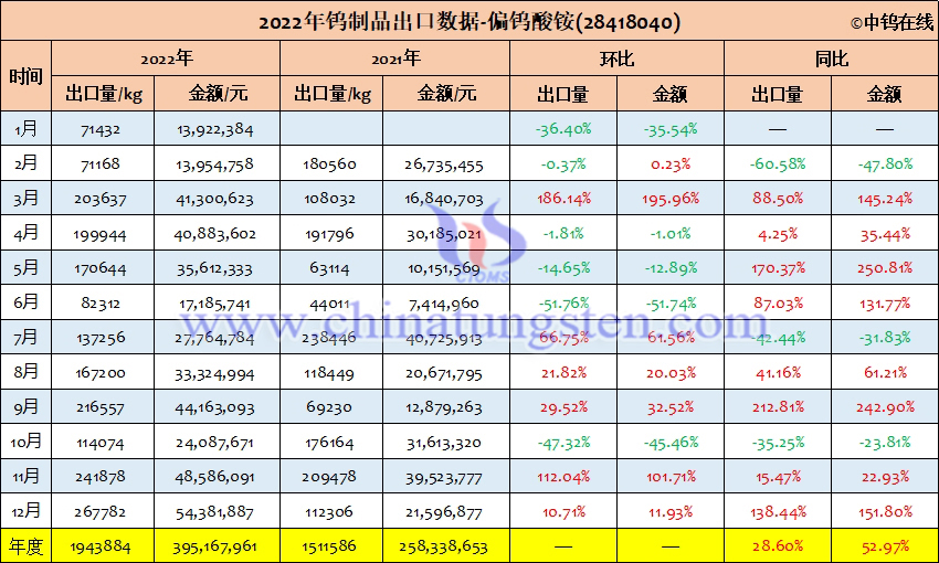 2022年中国偏钨酸铵出口量