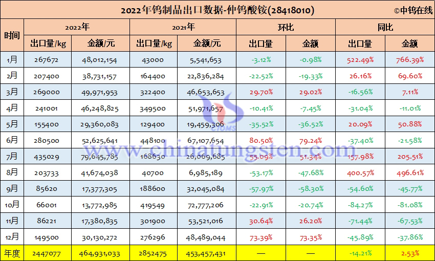 2022年中國仲鎢酸銨出口量