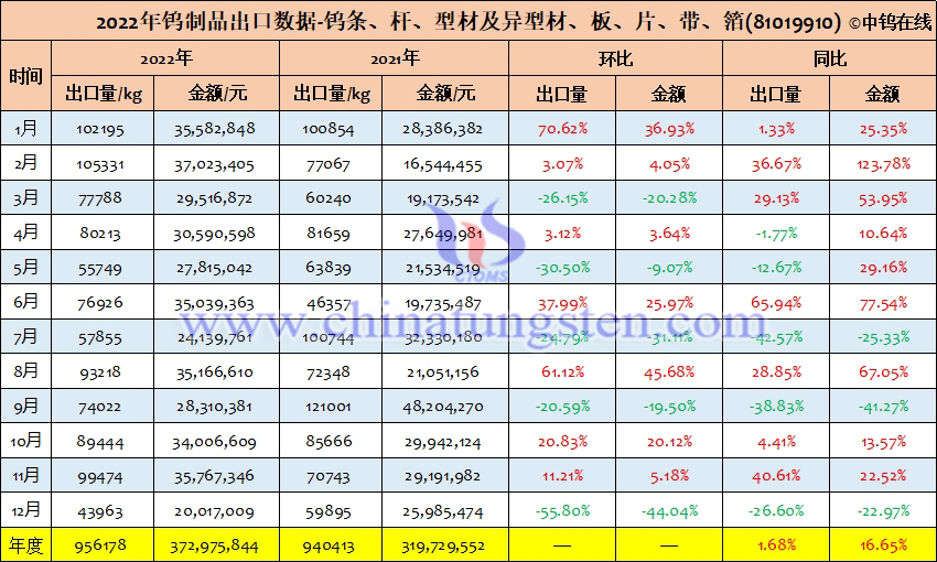 2022年中国钨条、杆、型材及异型材、板、片、带、箔出口量