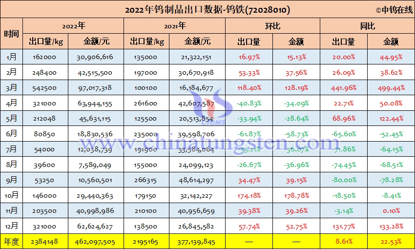 2022年中國其他鎢酸鹽出口量