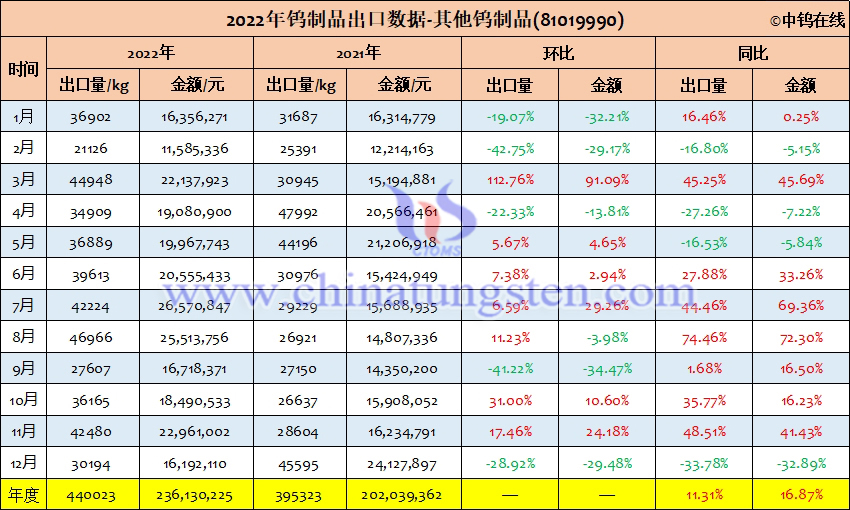 2022年中國其他鎢製品出口量