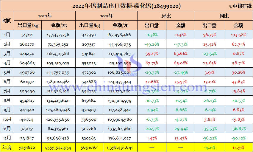 2022年中国碳化钨出口量