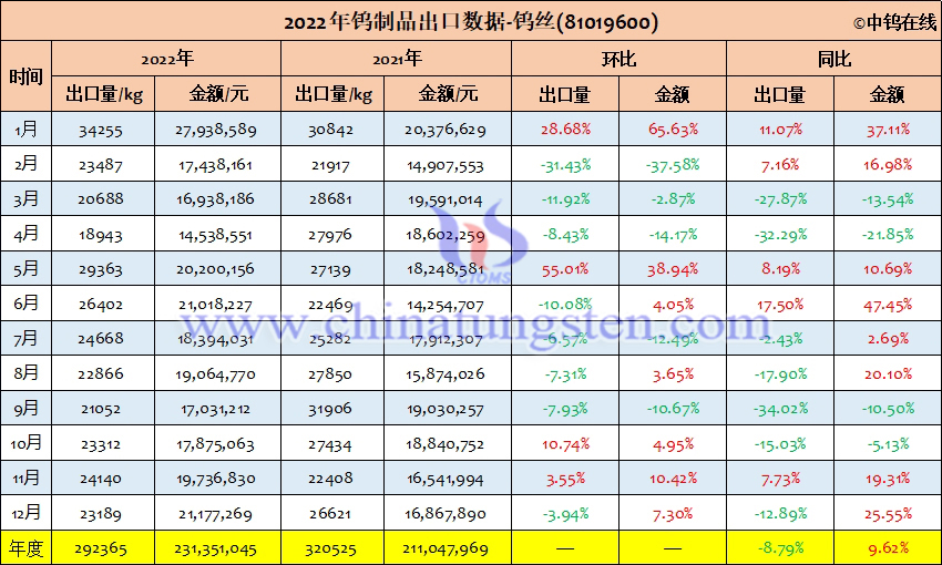 2022年中国钨丝出口量