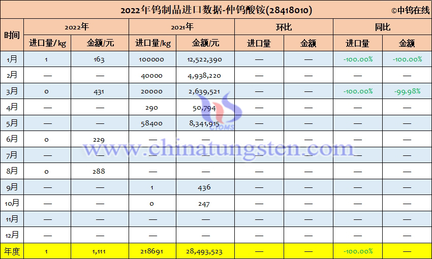 2022年中国仲钨酸铵进口量