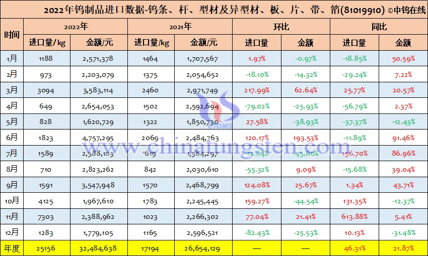 2022年中国钨条、杆、型材及异型材、板、片、带、箔进口量