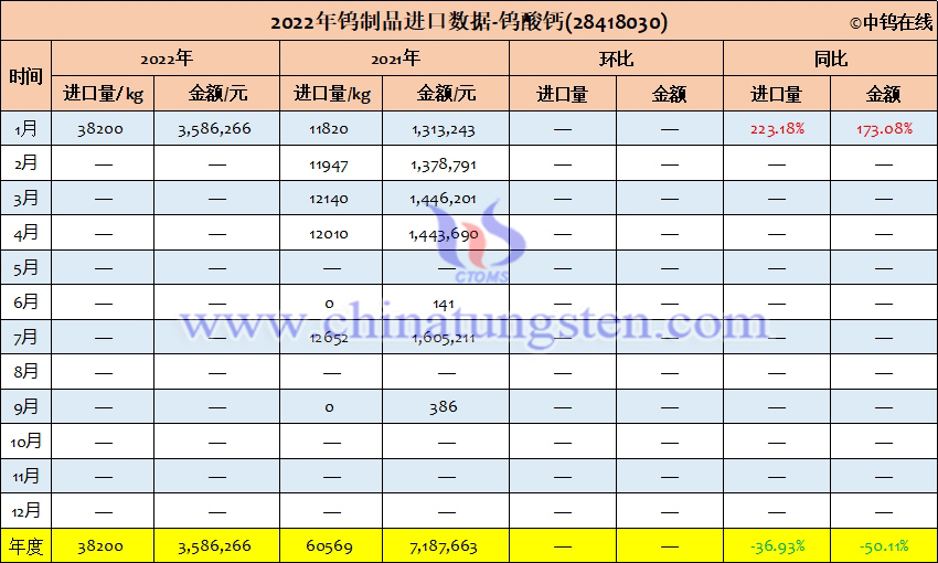 2022年中国钨酸钙进口量