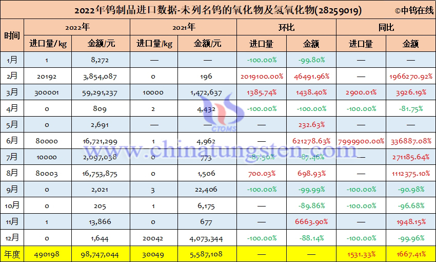 2022年中国未列名钨的氧化物及氢氧化物进口量