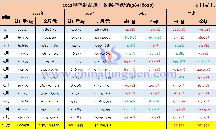 2022年中国钨酸钠进口量