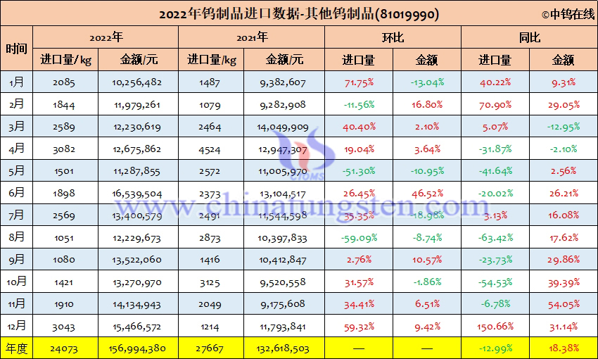 2022年中国其他钨制品进口量