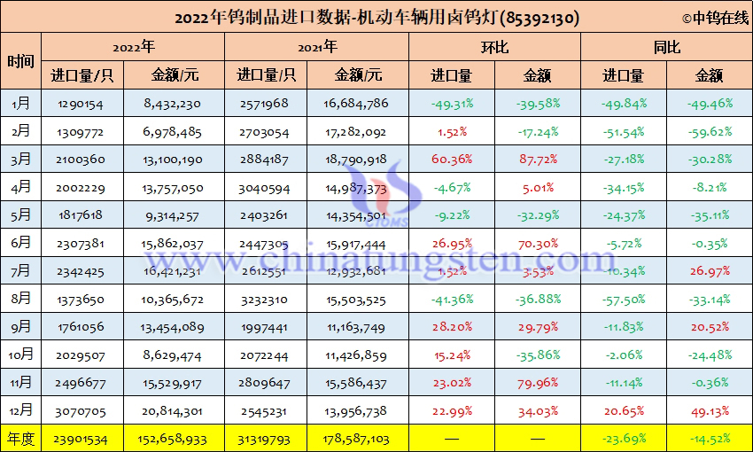 2022年中国机动车辆用卤钨灯进口量