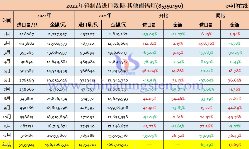 2022年中国其他卤钨灯进口量