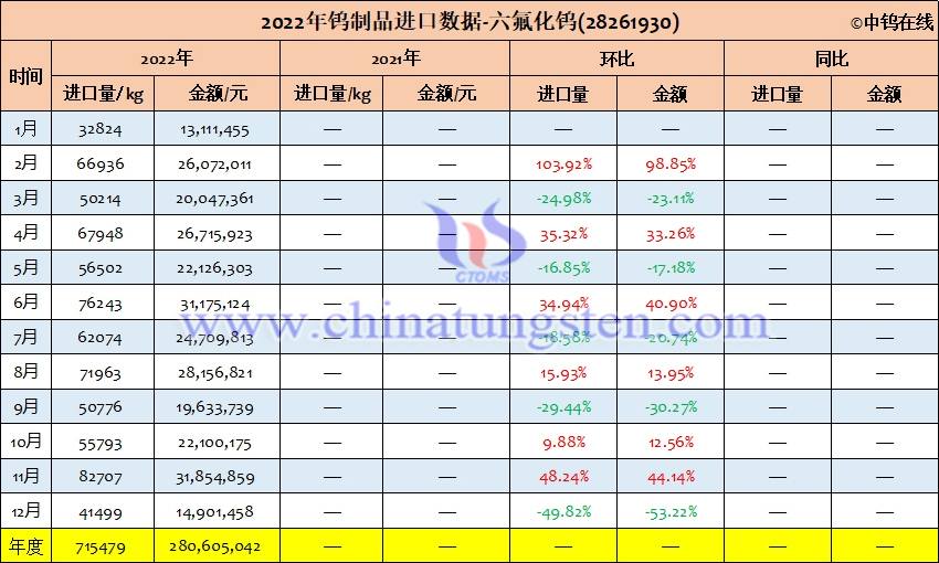 2022年中国六氟化钨进口量