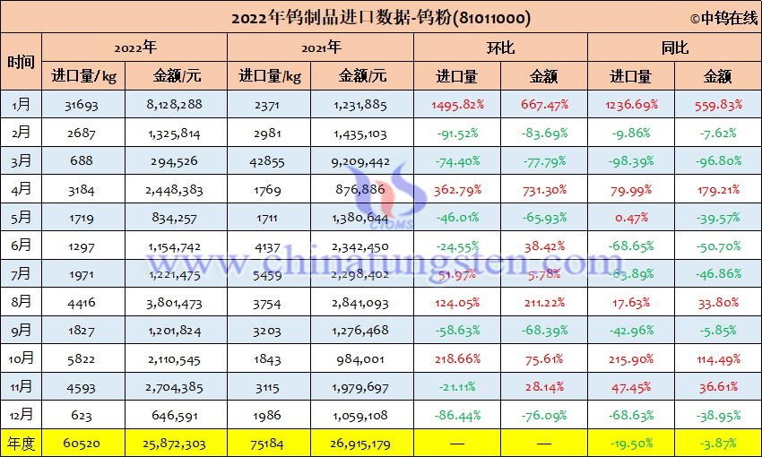 2022年中国钨粉进口量