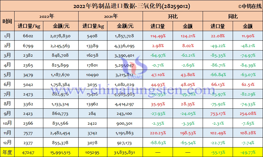 2022年中国三氧化钨进口量