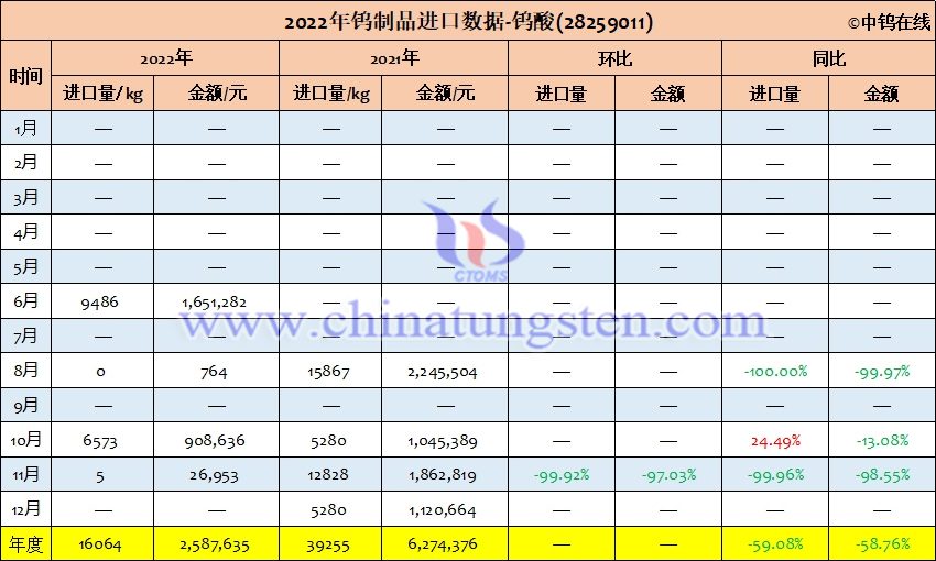 2022年中国钨酸进口量