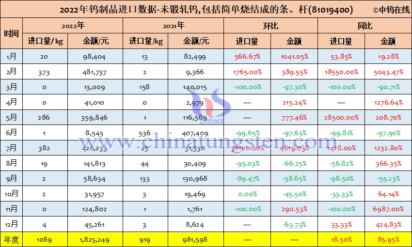 2022年中国未锻轧钨,包括简单烧结成的条、杆进口量