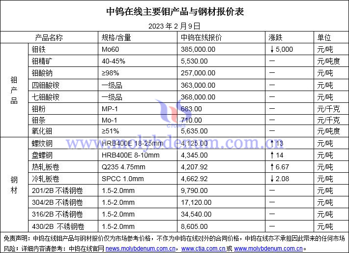 2023年2月9日钼价与钢价图片