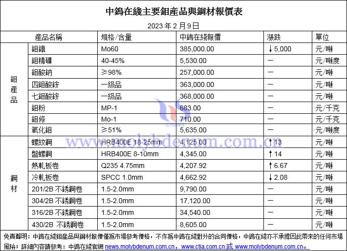 2023年2月9日鉬價與鋼價圖片