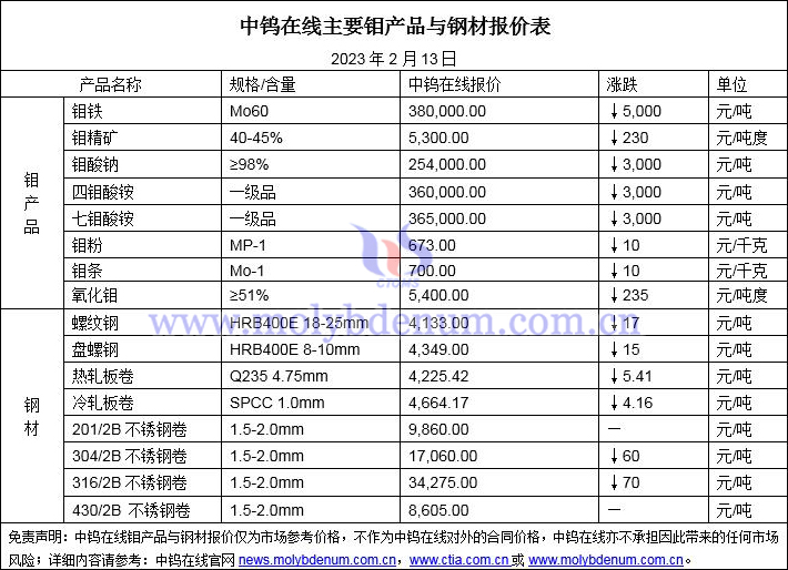 2023年2月13日钼价与钢价图片