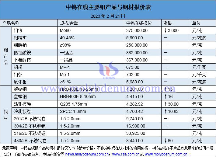 2023年2月21日钼价与钢价图片