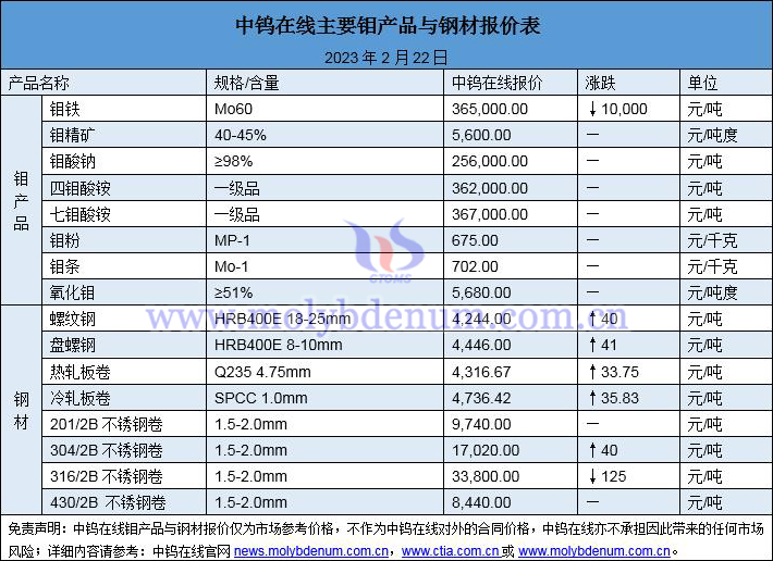 2023年2月22日钼价与钢价图片