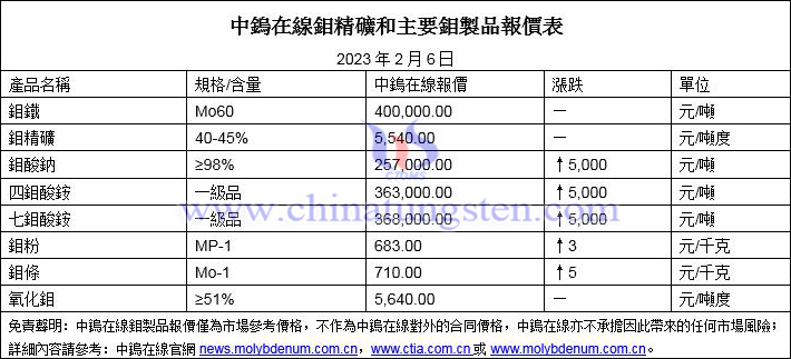 2023年2月6日鉬價圖片