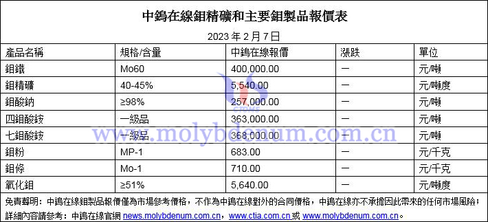 2023年2月7日鉬價圖片