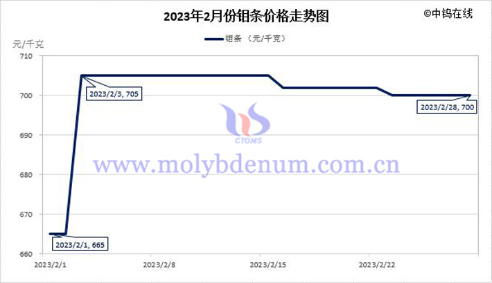 2023年2月钼条价格走势图