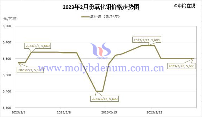 2023年2月氧化钼价格走势图