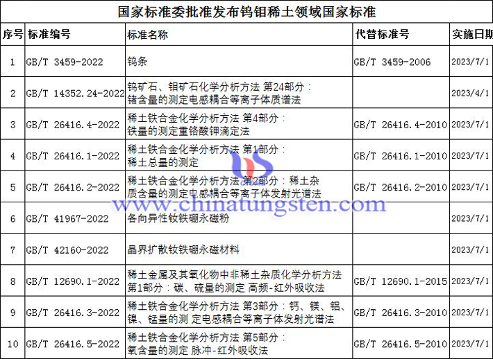 2023年將實施鎢鉬稀土領域國家標準