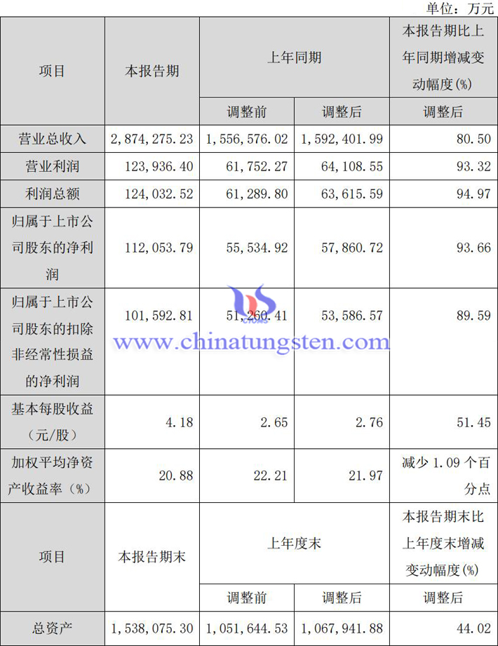 厦鎢新能2022年業績報告