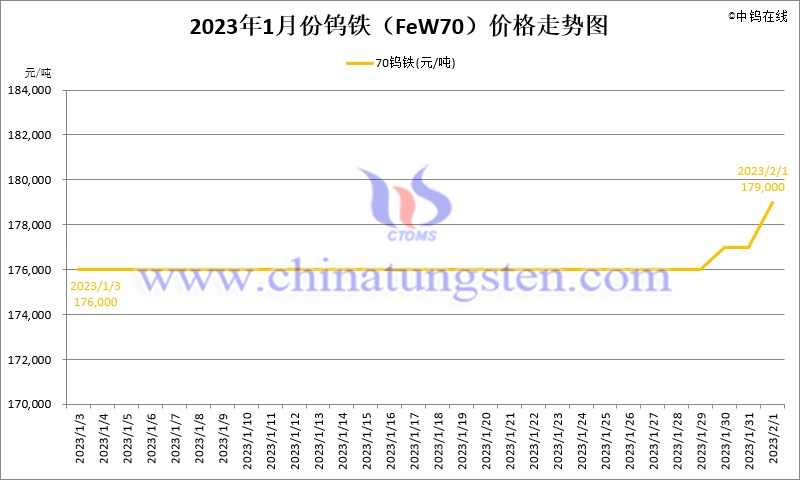 2023年1月份鎢鐵（FeW70）價格走勢圖