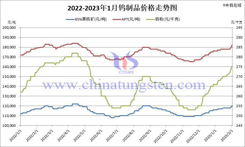 the price trend of tungsten products in January