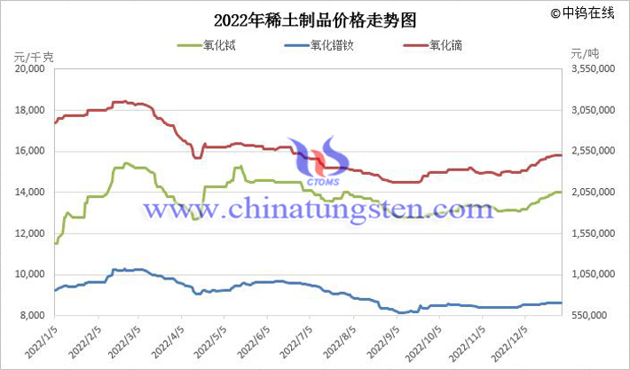 2022年稀土制品价格走势图