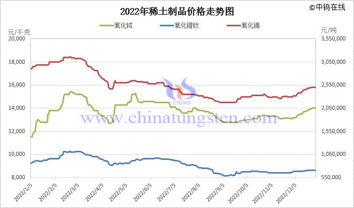 2022年中国稀土制品价格均价表