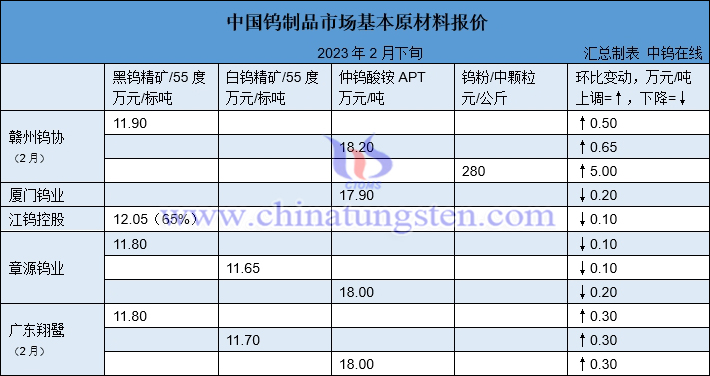 2023年2月下半月各大型钨企长单报价图表