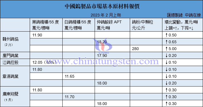 2023年2月下半月各大型鎢企長單報價圖表