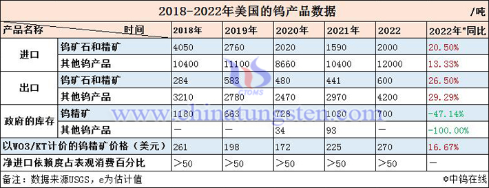 2018-2022年美國鎢産品相關數據表