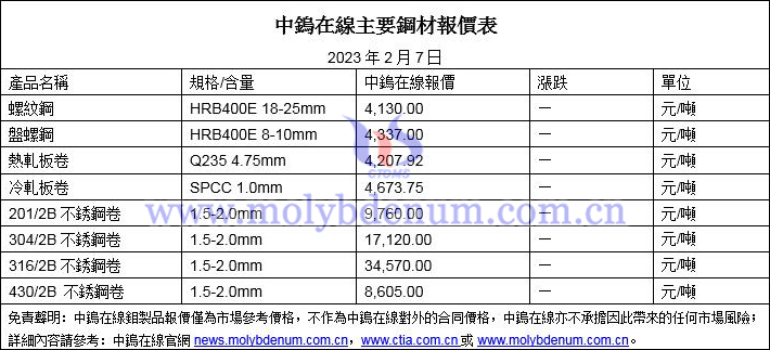 2023年2月7日鋼價圖片