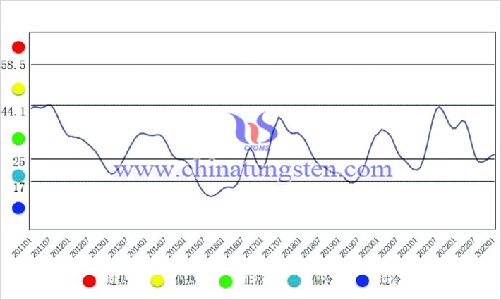 中国钨钼产业月度景气指数趋势图