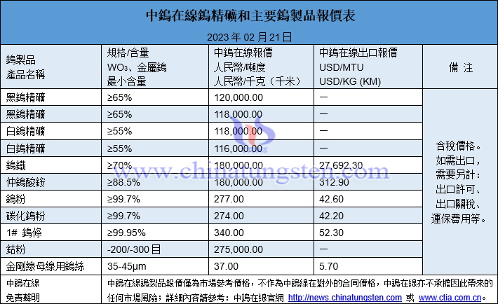 2023年2月21日鎢製品價格圖片