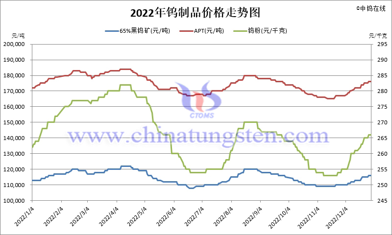 2022年中国钨市场价格走势图片