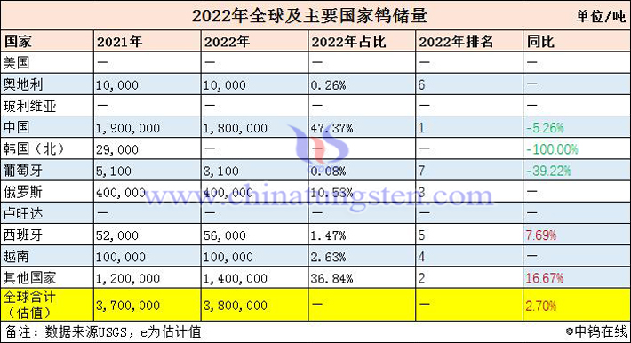 2022年全球及主要國家的鎢儲量圖