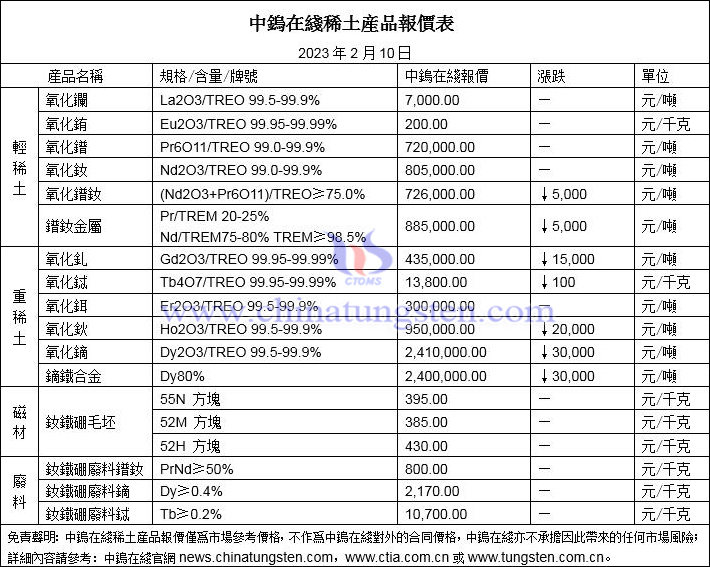 2023年2月10日稀土價格圖片