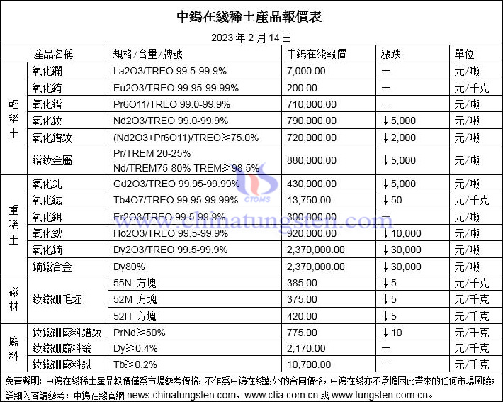 2023年2月14日稀土價格圖片