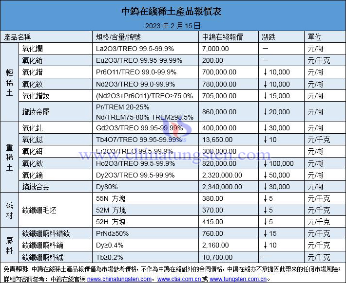 2023年2月15日稀土價格圖片