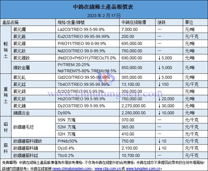 2023年2月17日稀土價格圖片