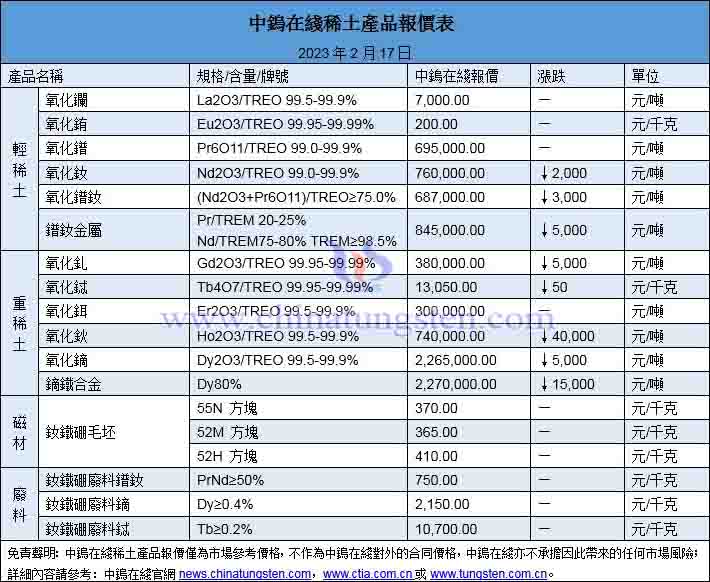 2023年2月20日稀土價格圖片