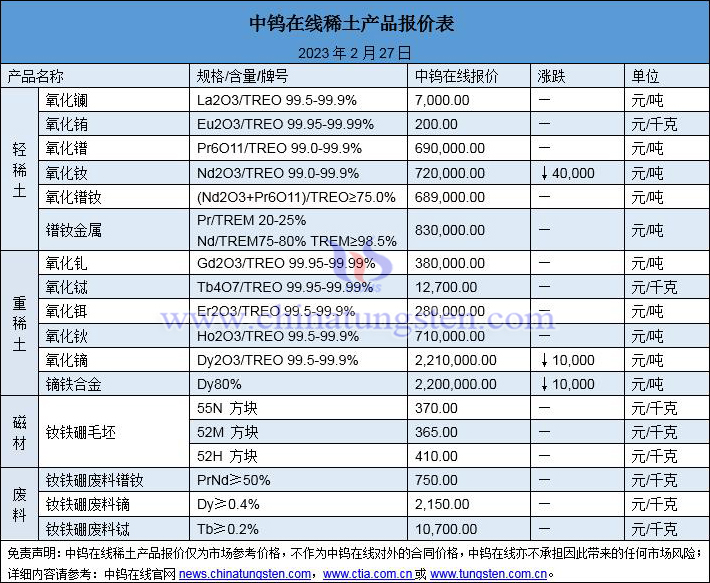 2023年2月27日稀土价格图片